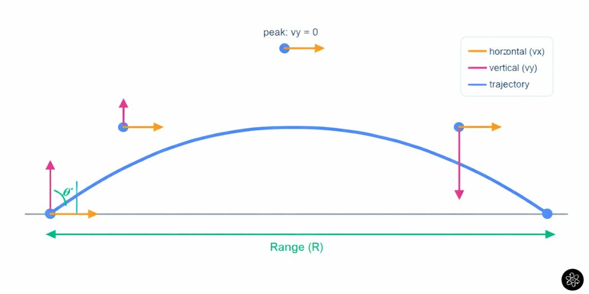 Horizontal & Vertical Components of Projectile Motion