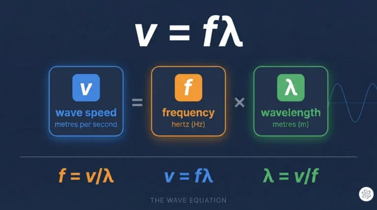 Wave Speed, Frequency & Wavelength: v = fλ