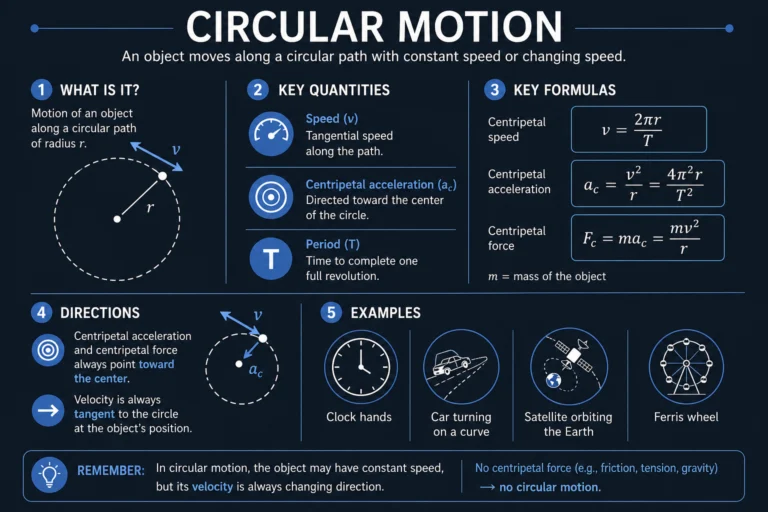 Circular motion explained