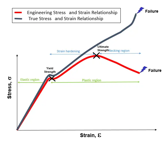 stres and strain graph labled